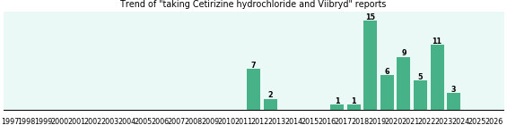 Cetirizine hydrochloride and Viibryd drug interactions.